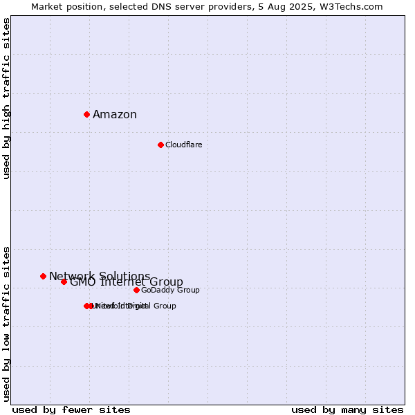 Market position of Amazon vs. GMO Internet Group vs. Network Solutions