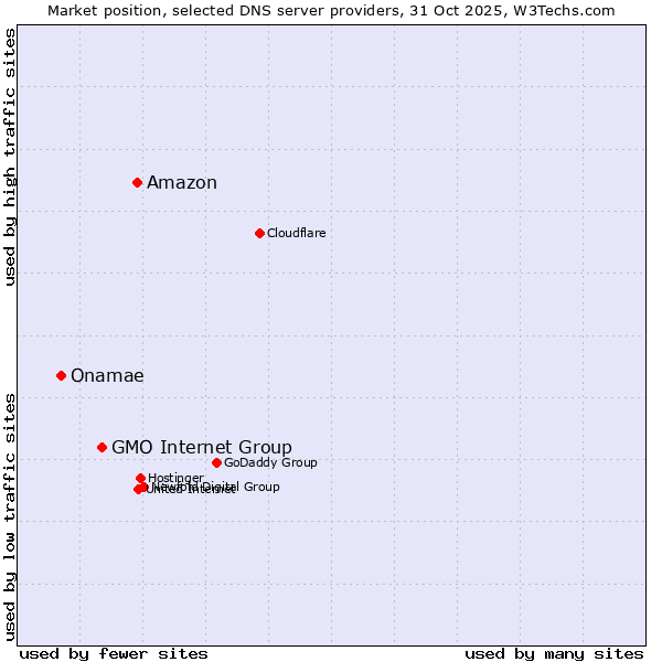 Market position of Amazon vs. GMO Internet Group vs. Onamae