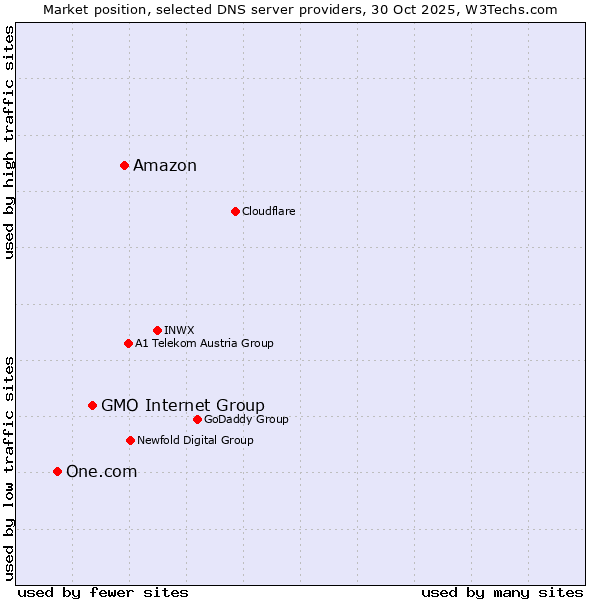Market position of Amazon vs. GMO Internet Group vs. One.com