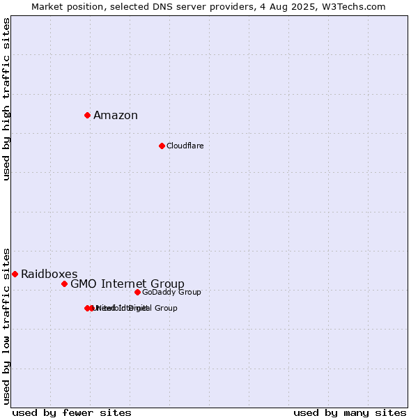 Market position of Amazon vs. GMO Internet Group vs. Raidboxes