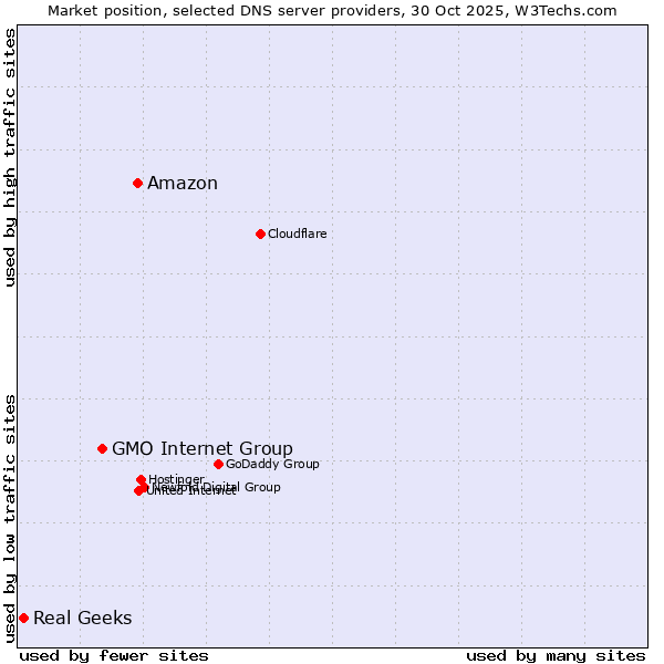 Market position of Amazon vs. GMO Internet Group vs. Real Geeks