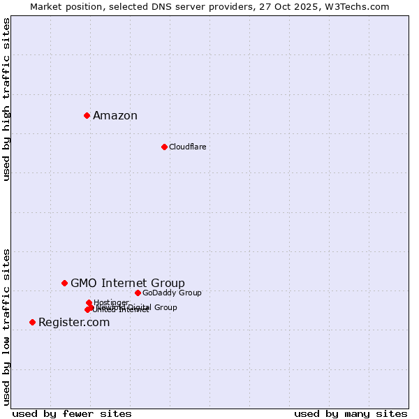 Market position of Amazon vs. GMO Internet Group vs. Register.com