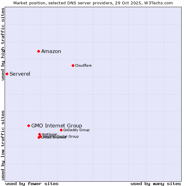 Market position of Amazon vs. GMO Internet Group vs. Serverel