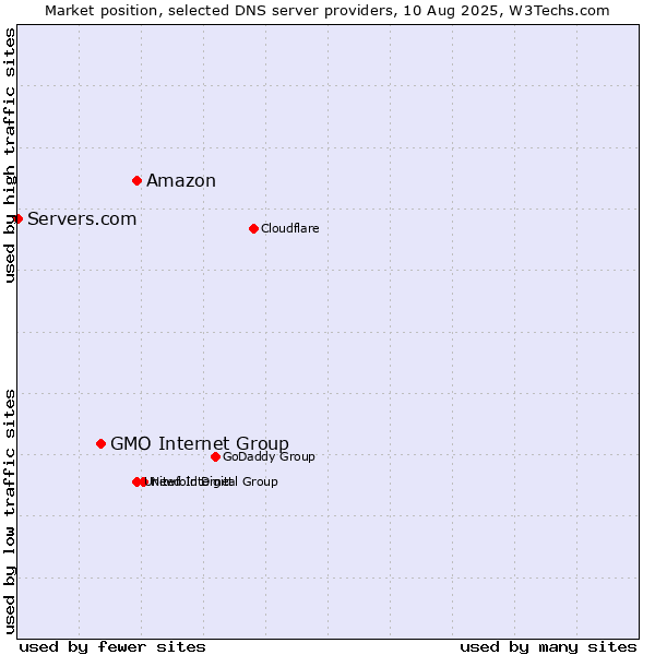 Market position of Amazon vs. GMO Internet Group vs. Servers.com