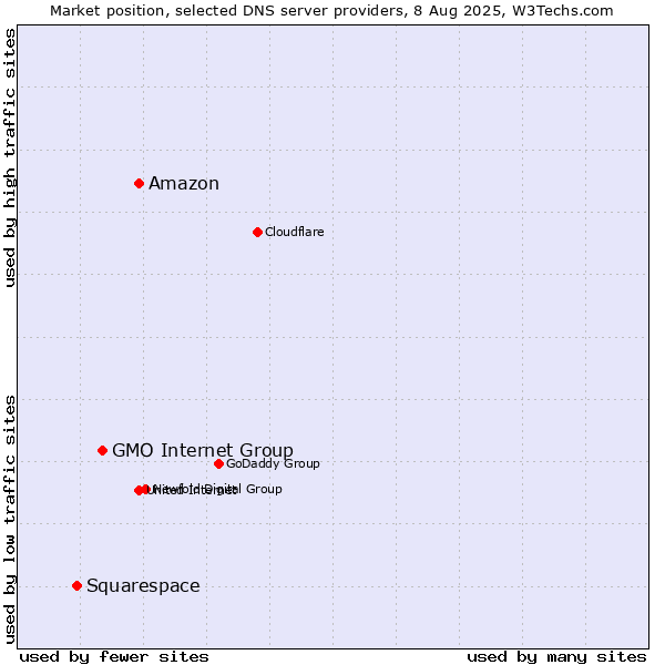 Market position of Amazon vs. GMO Internet Group vs. Squarespace