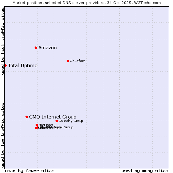 Market position of Amazon vs. GMO Internet Group vs. Total Uptime