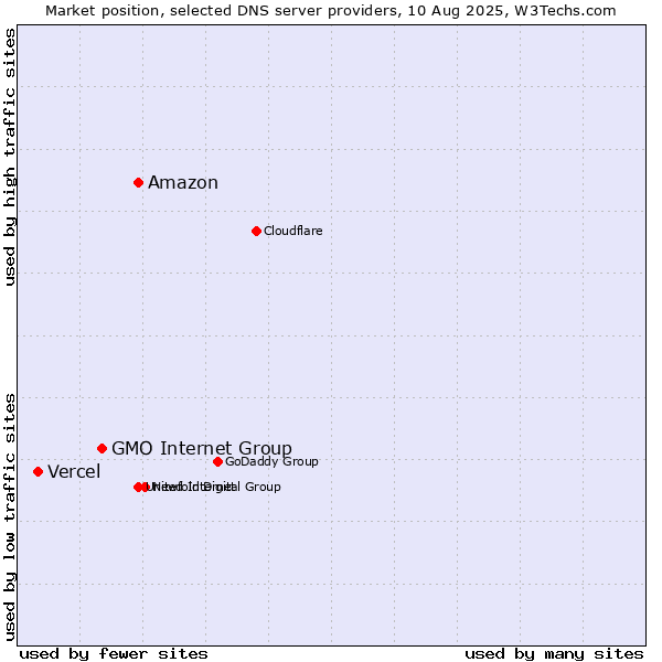 Market position of Amazon vs. GMO Internet Group vs. Vercel