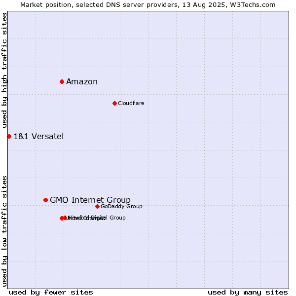 Market position of Amazon vs. GMO Internet Group vs. 1&1 Versatel