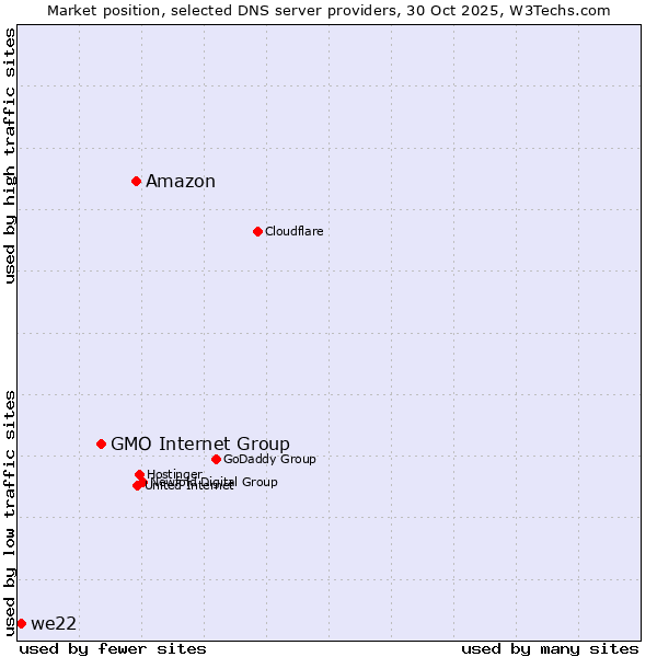 Market position of Amazon vs. GMO Internet Group vs. we22