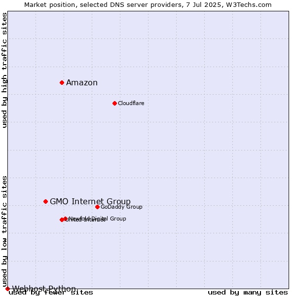 Market position of Amazon vs. GMO Internet Group vs. Webhost Python
