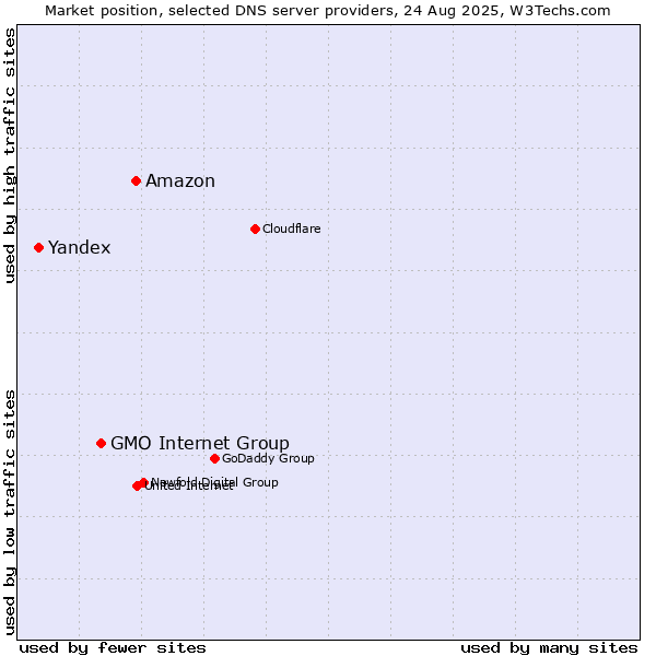 Market position of Amazon vs. GMO Internet Group vs. Yandex