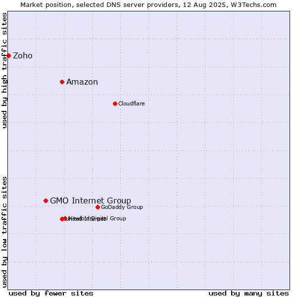 Market position of Amazon vs. GMO Internet Group vs. Zoho