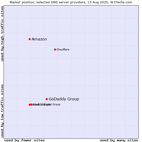 Market position of GoDaddy Group vs. Amazon