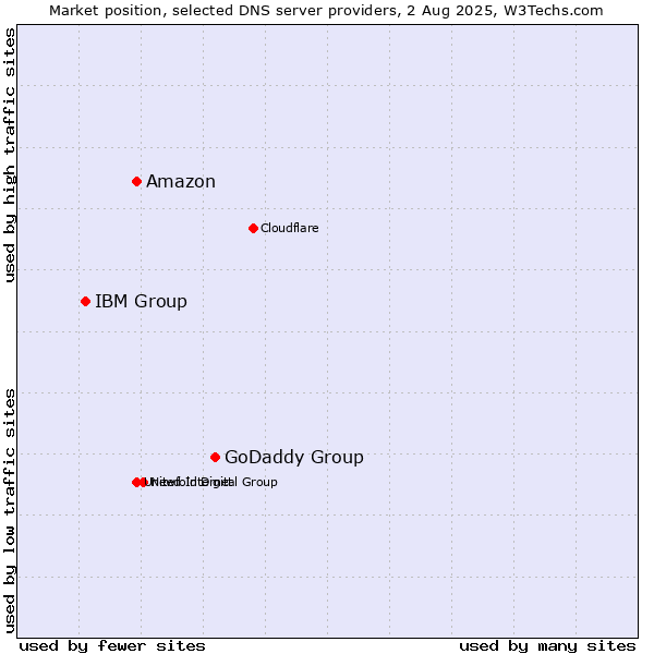Market position of GoDaddy Group vs. Amazon vs. IBM Group
