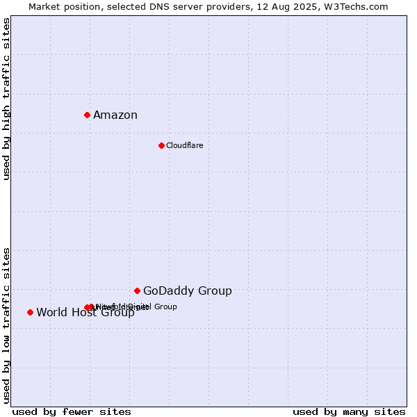 Market position of GoDaddy Group vs. Amazon vs. World Host Group