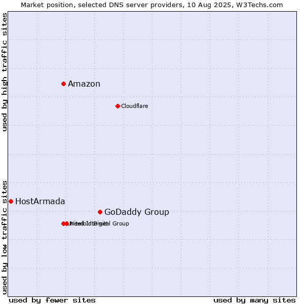Market position of GoDaddy Group vs. Amazon vs. HostArmada