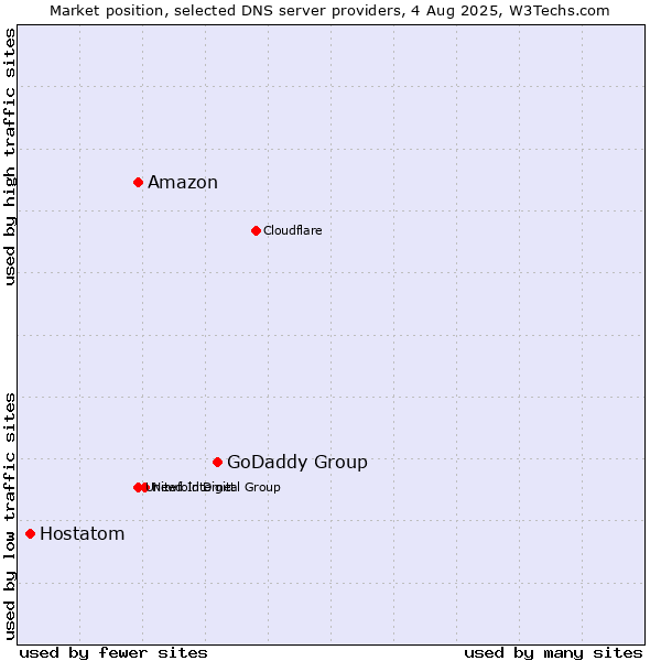Market position of GoDaddy Group vs. Amazon vs. Hostatom