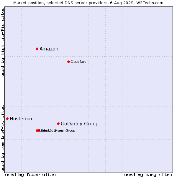 Market position of GoDaddy Group vs. Amazon vs. Hosterion