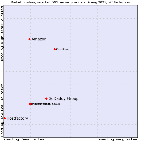 Market position of GoDaddy Group vs. Amazon vs. Hostfactory