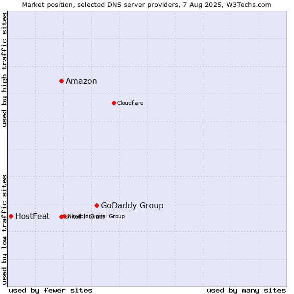 Market position of GoDaddy Group vs. Amazon vs. HostFeat