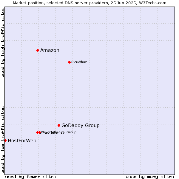 Market position of GoDaddy Group vs. Amazon vs. HostForWeb
