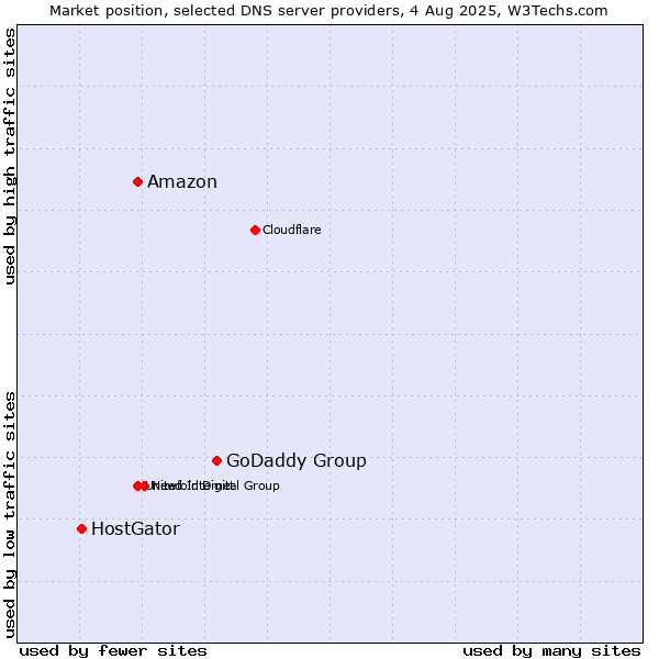 Market position of GoDaddy Group vs. Amazon vs. HostGator