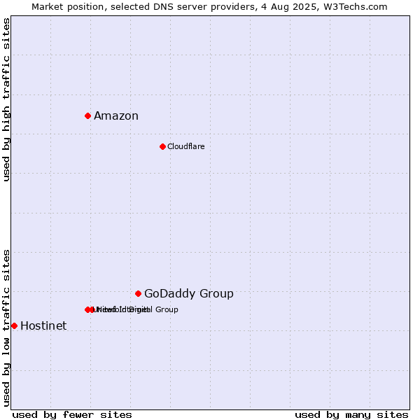 Market position of GoDaddy Group vs. Amazon vs. Hostinet