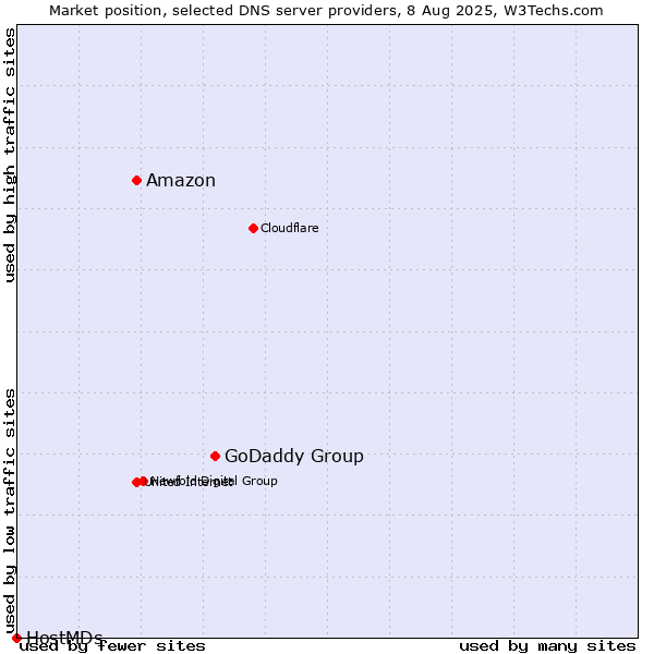 Market position of GoDaddy Group vs. Amazon vs. HostMDs