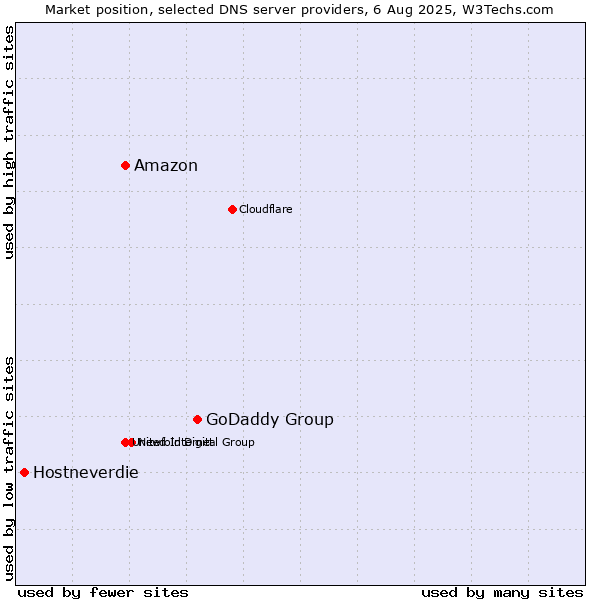 Market position of GoDaddy Group vs. Amazon vs. Hostneverdie