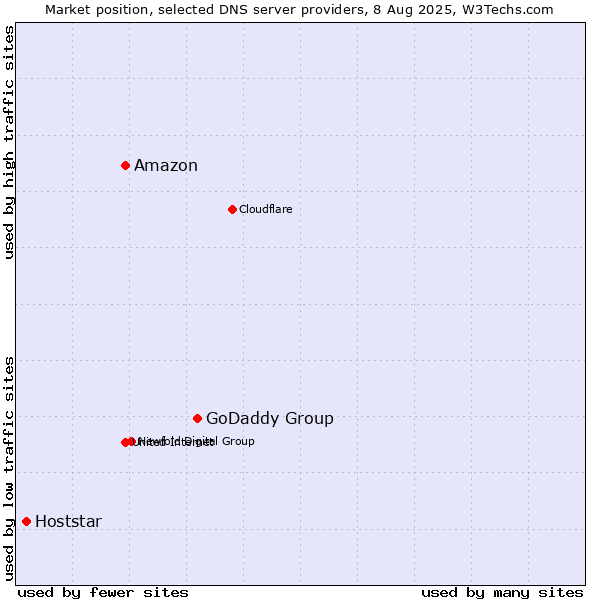 Market position of GoDaddy Group vs. Amazon vs. Hoststar
