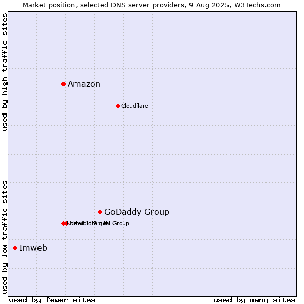 Market position of GoDaddy Group vs. Amazon vs. Imweb
