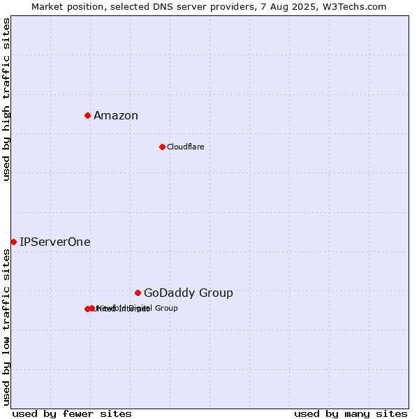 Market position of GoDaddy Group vs. Amazon vs. IPServerOne