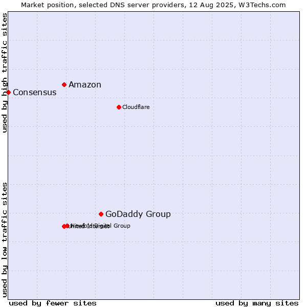 Market position of GoDaddy Group vs. Amazon vs. Consensus