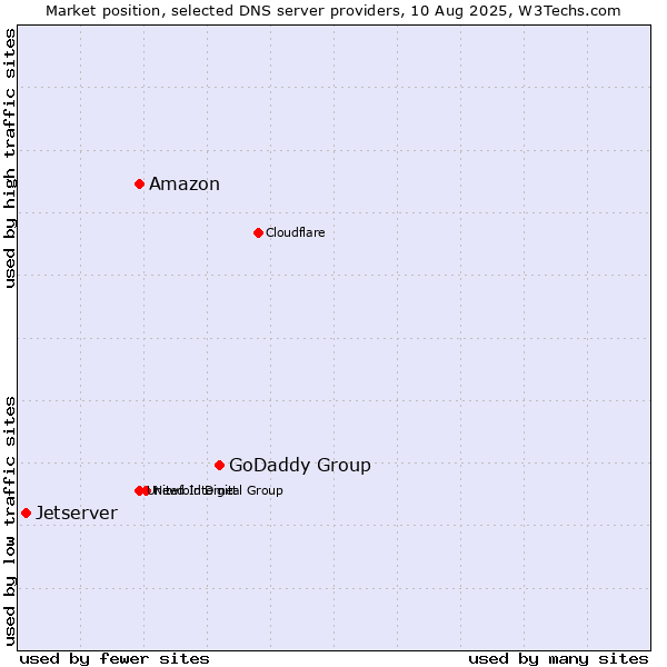 Market position of GoDaddy Group vs. Amazon vs. Jetserver