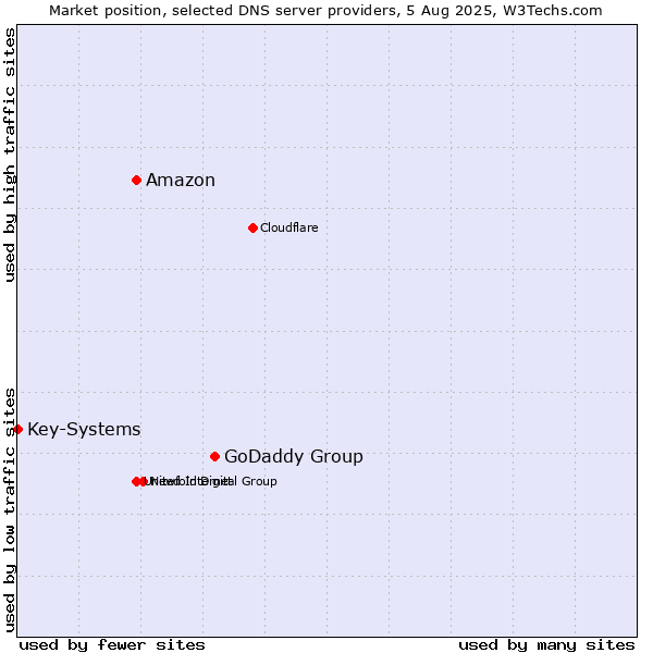Market position of GoDaddy Group vs. Amazon vs. Key-Systems