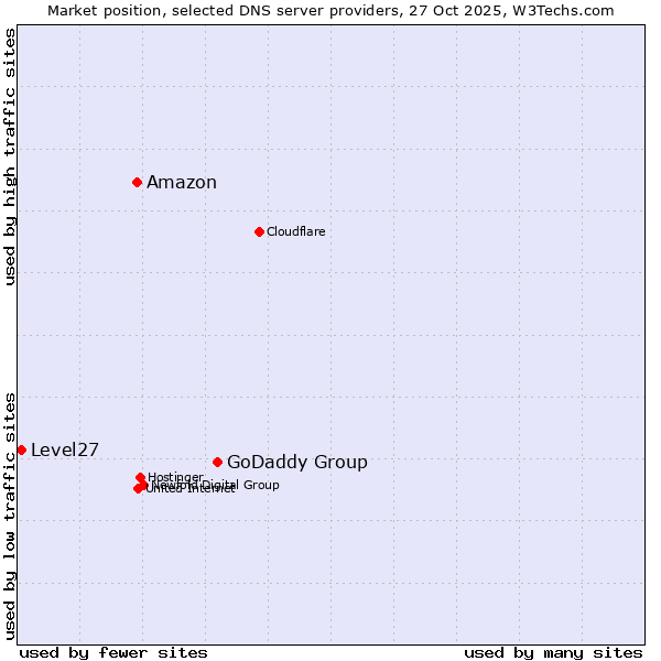 Market position of GoDaddy Group vs. Amazon vs. Level27