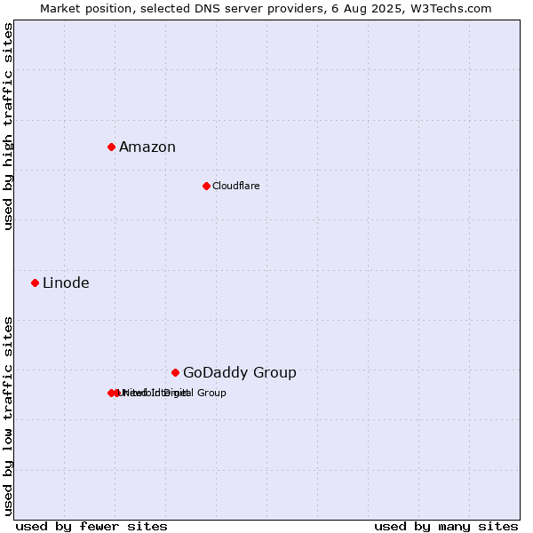 Market position of GoDaddy Group vs. Amazon vs. Linode