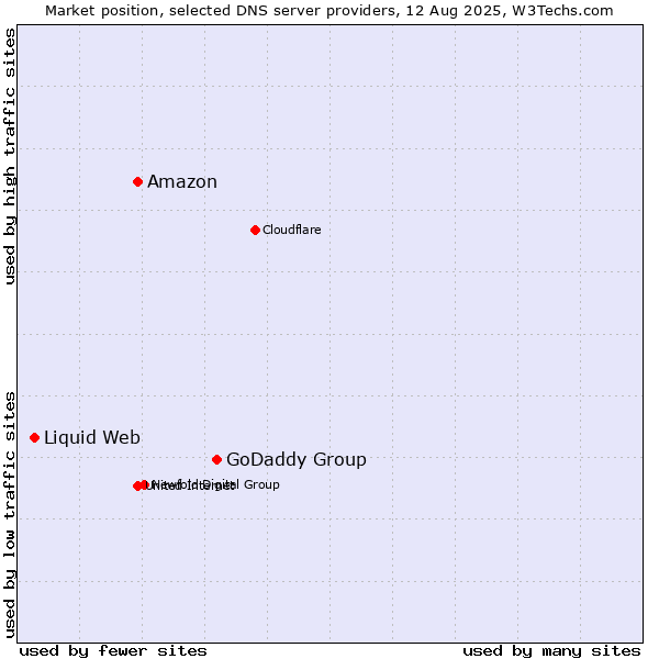 Market position of GoDaddy Group vs. Amazon vs. Liquid Web