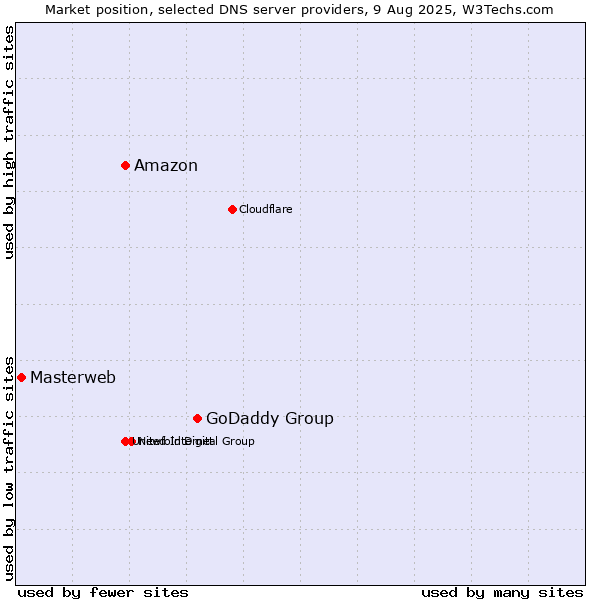 Market position of GoDaddy Group vs. Amazon vs. Masterweb