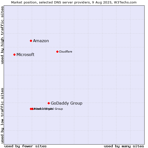 Market position of GoDaddy Group vs. Amazon vs. Microsoft
