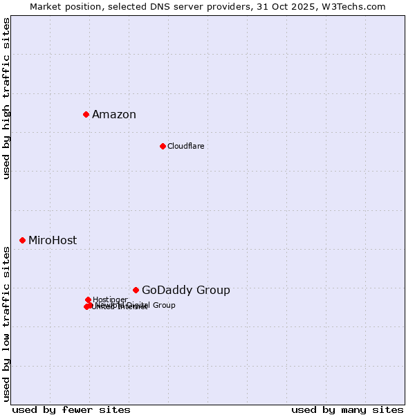 Market position of GoDaddy Group vs. Amazon vs. MiroHost
