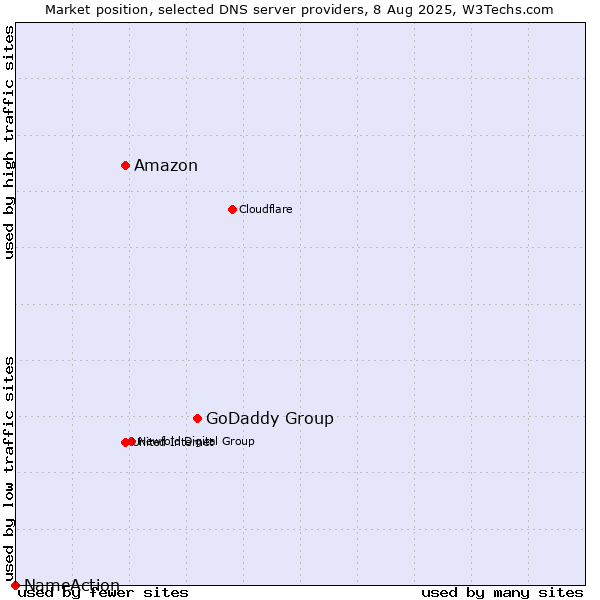 Market position of GoDaddy Group vs. Amazon vs. NameAction
