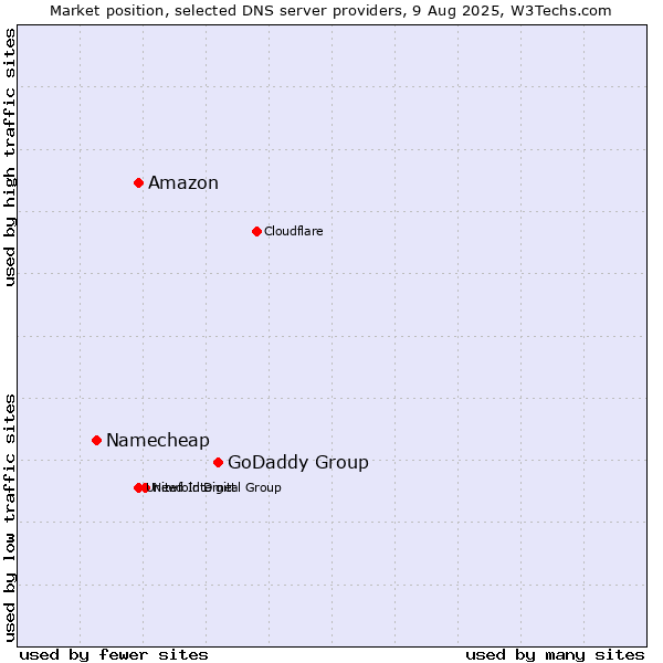 Market position of GoDaddy Group vs. Amazon vs. Namecheap
