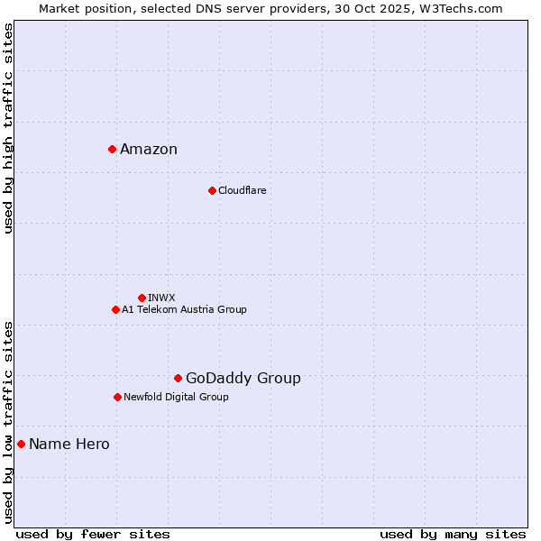 Market position of GoDaddy Group vs. Amazon vs. Name Hero