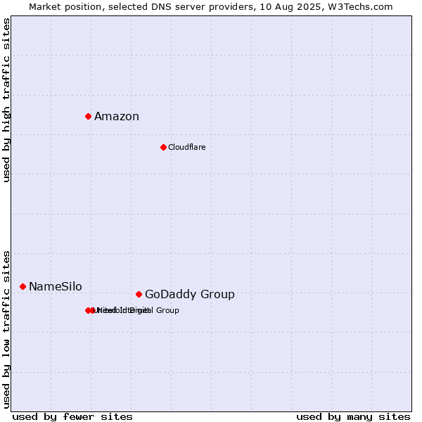 Market position of GoDaddy Group vs. Amazon vs. NameSilo