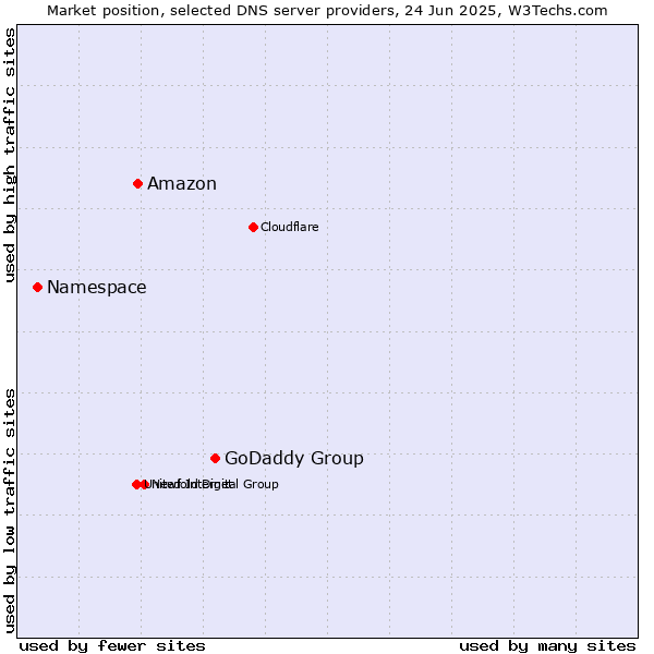 Market position of GoDaddy Group vs. Amazon vs. Namespace