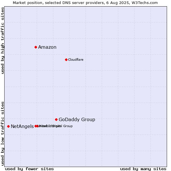 Market position of GoDaddy Group vs. Amazon vs. NetAngels