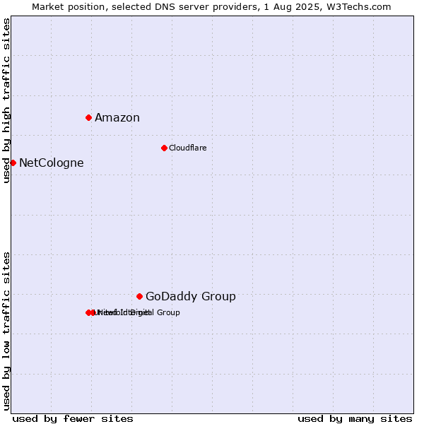 Market position of GoDaddy Group vs. Amazon vs. NetCologne