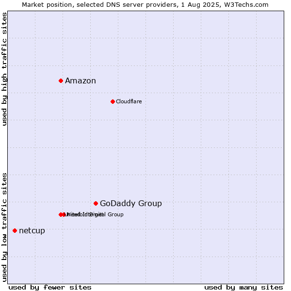 Market position of GoDaddy Group vs. Amazon vs. netcup