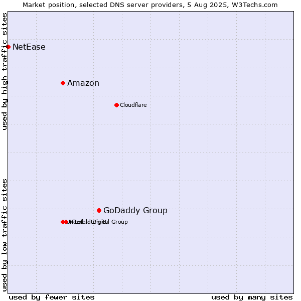 Market position of GoDaddy Group vs. Amazon vs. NetEase